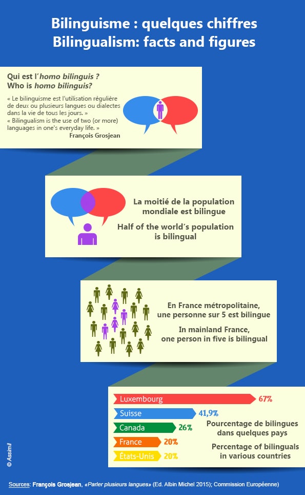Infographie Bilinguisme F Grosjean