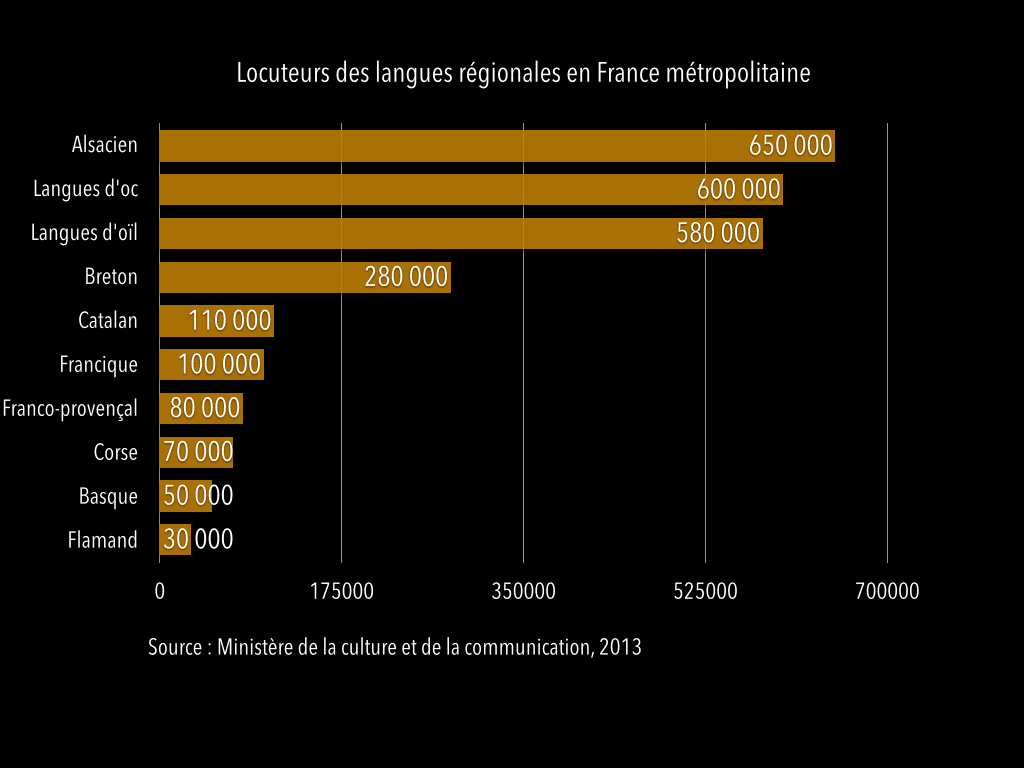 Nombre de locuteurs par langue régionale en France