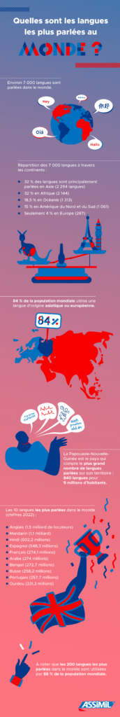 Quelles Sont Les Langues Les Plus Parl Es Au Monde